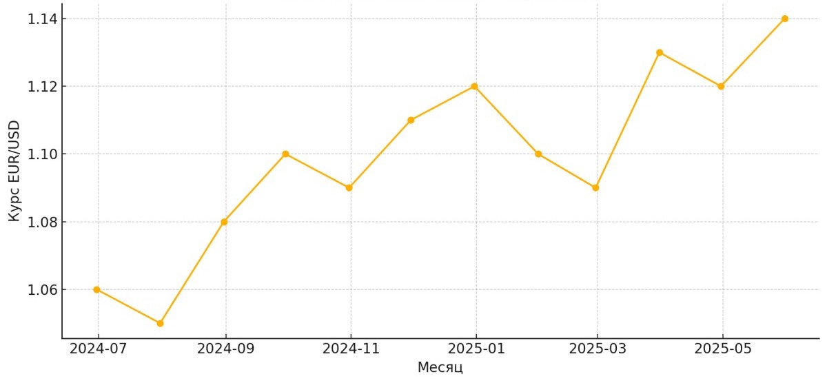 EUR/USD: июнь 2024 – май 2025