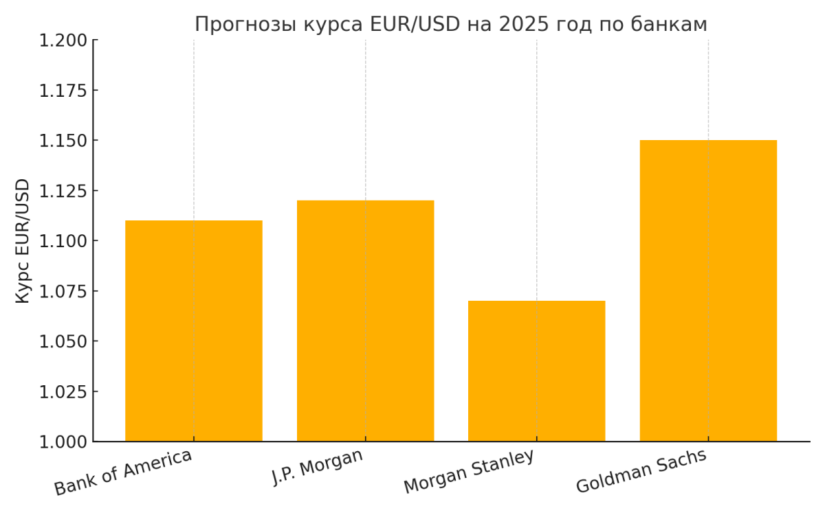 Прогнозы курса евро к доллару на 2025 год от крупнейших банков