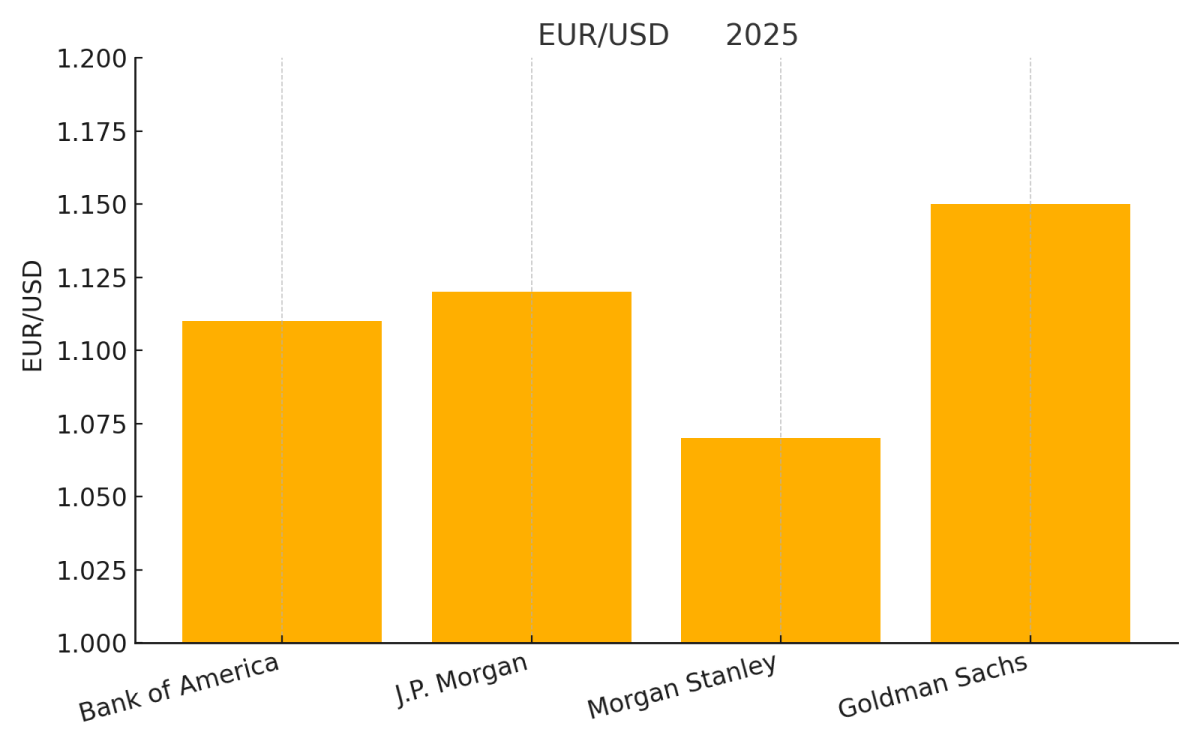2025-yil uchun EUR/USD kursi bo‘yicha yirik banklar prognozlari