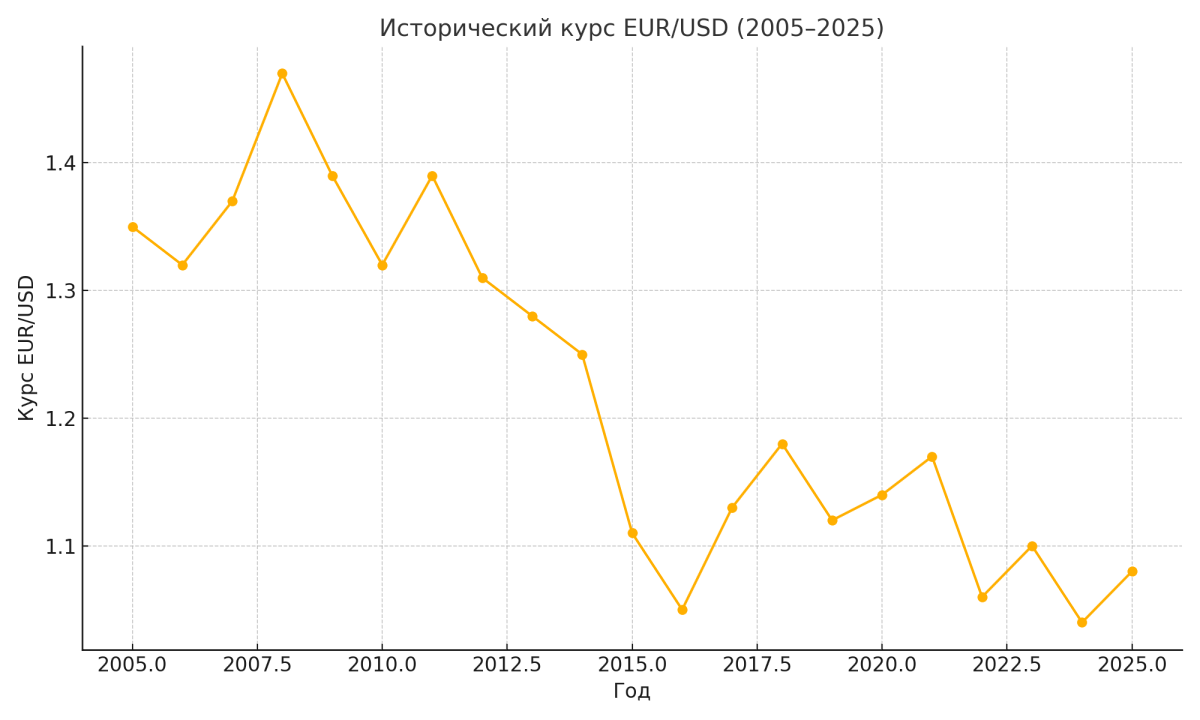 Исторический график курса евро к доллару (EUR/USD) с 2005 по 2025 год