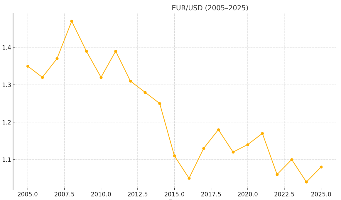 EUR/USD kursining tarixiy grafigi (2005–2025 yillar oralig‘ida)