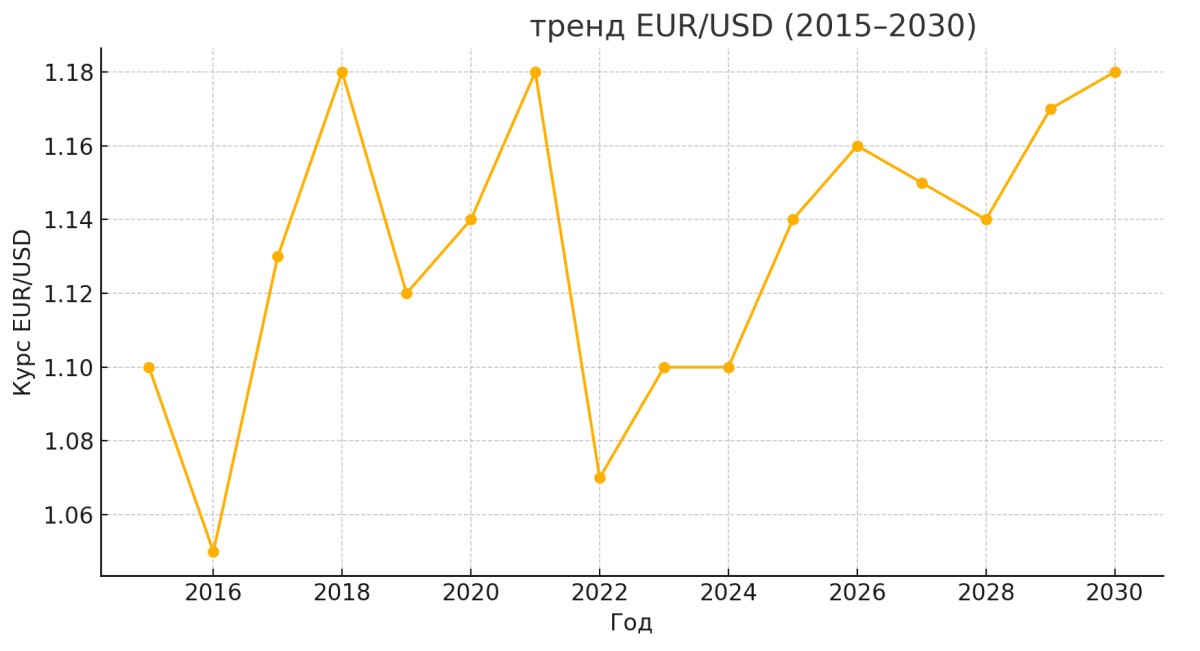 График тренда EUR/USD (2015 – 2030)
