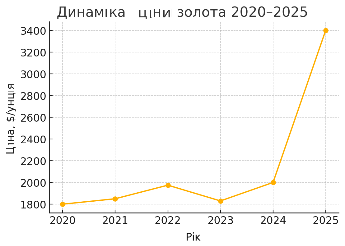 динаміка ціни золота 2020–2025