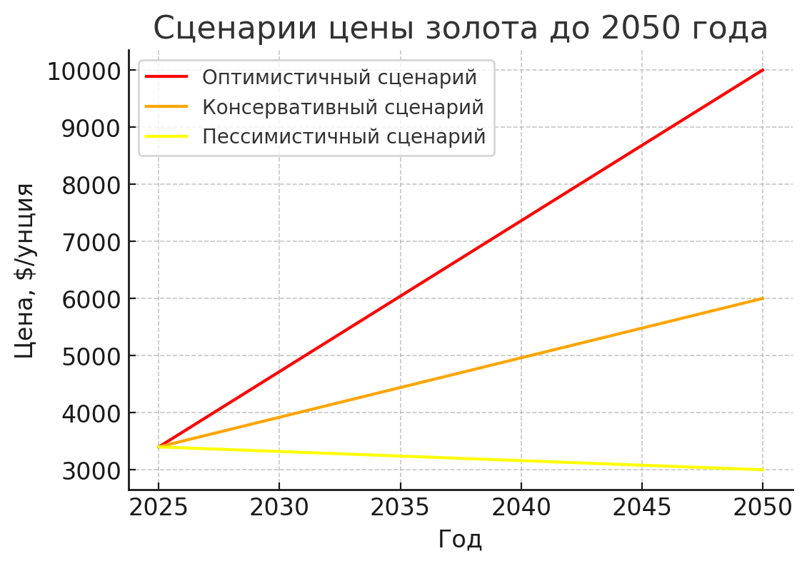 2050-yilgacha oltin narxi ssenariylari