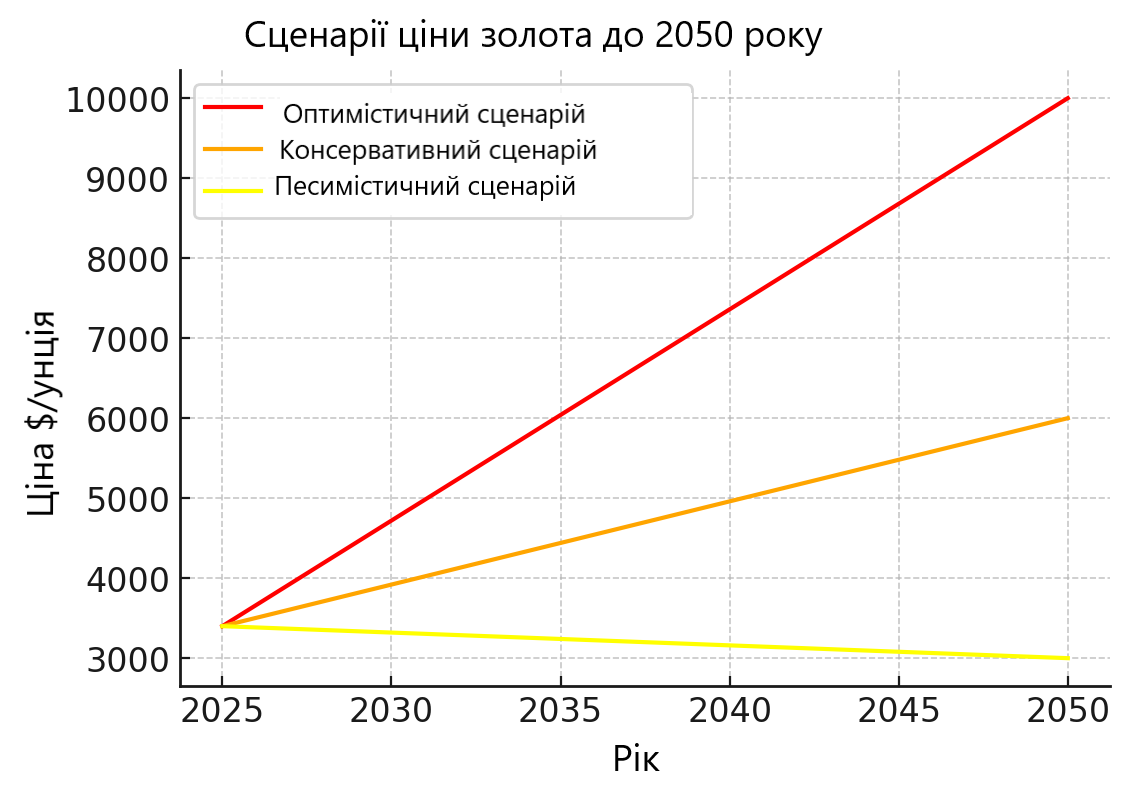 сценарії ціни золота до 2050