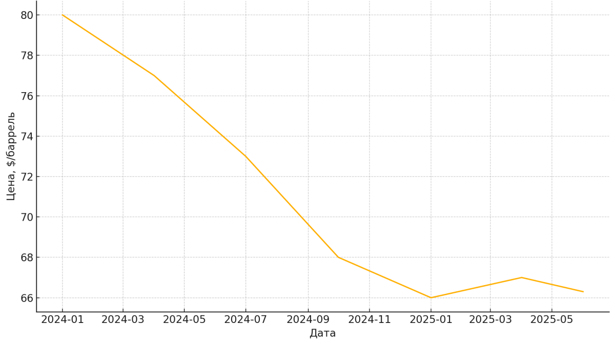Tarixiy o‘rtacha Brent narxlari (yanv 2024 – iyun 2025)