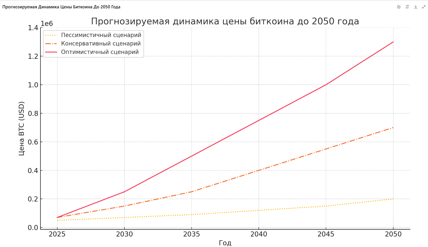 Прогнозируемая динамика цены биткоина до 2050