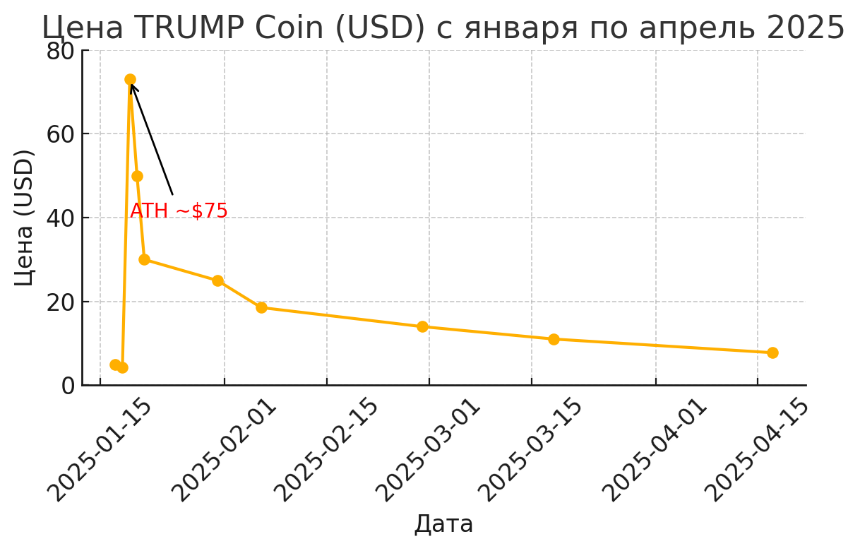 TRUMP Coin narxi grafigi (USD) 2025-yil yanvardan aprelgacha