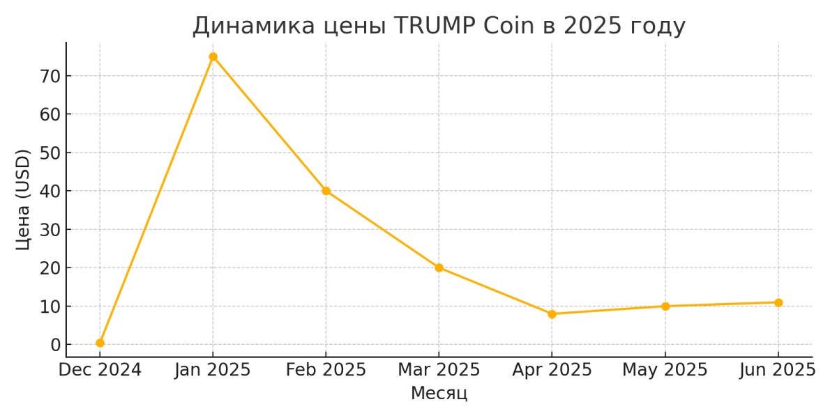 Динамика цены TRUMP Coin в 2025 году