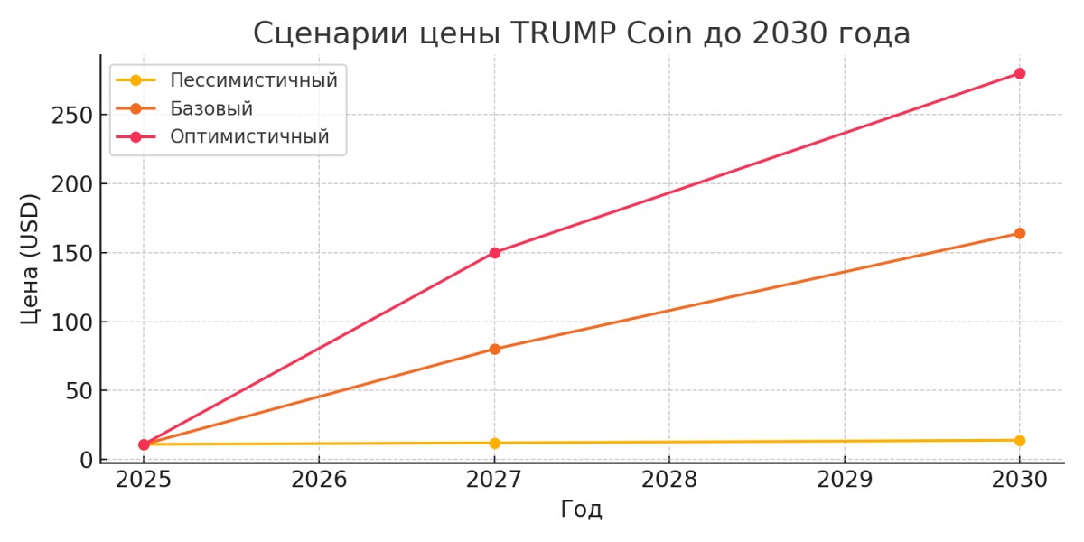 TRUMP Coin narxi 2030 yilga qadar ssenariylari